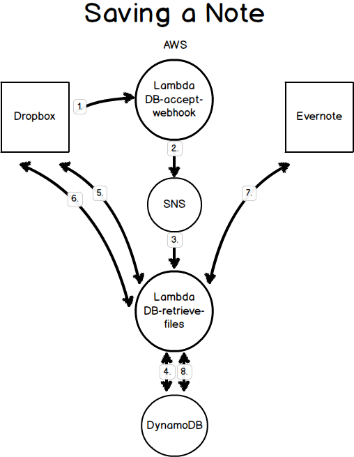 Save Note Process Flow, AWS, Dropbox, Evernote