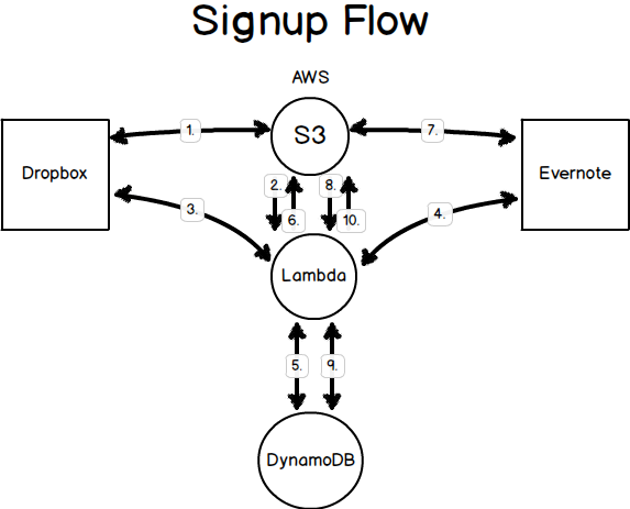 dropbox and aws